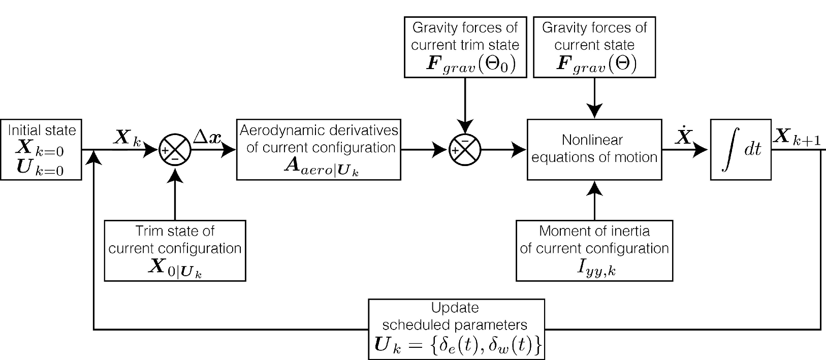 Figure from “Joint extension speed dictates bio-inspired morphing trajectories for optimal longitudinal flight dynamics”