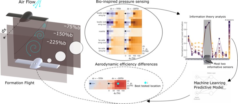 Figure from the project: Nares-inspired pressure sensing for formation flight