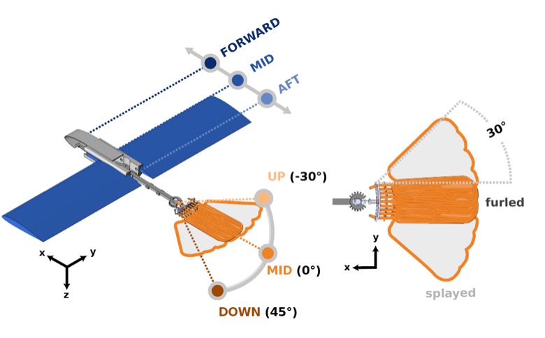 Figure from the project: Bird-informed morphing tail flight dynamics & control